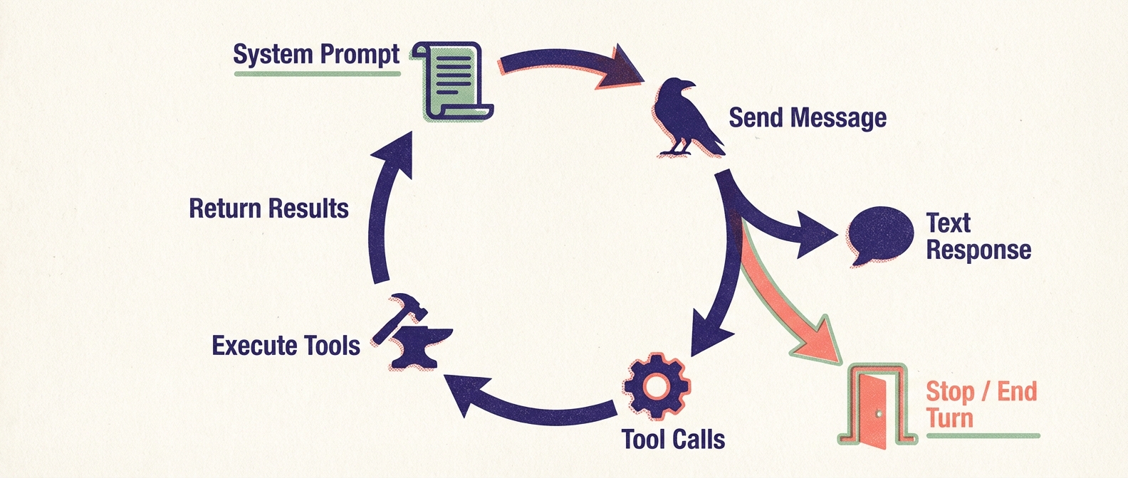 Woodcut diagram: Circular process showing the tool-use loop — system prompt, send message, LLM response branching to text and tool calls, execute tools, return results, with stop/end turn exit.